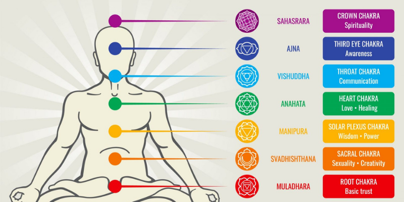 The 7 Chakras: A Beginner's Guide